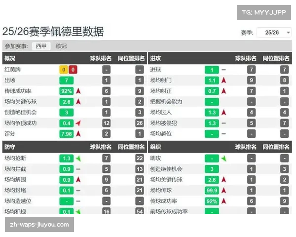 佩德里在巴塞罗那期间已遭遇12次伤病，长时间缺席比赛引发关注